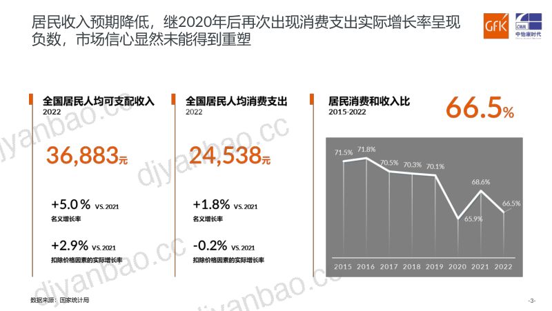 【GfK】2022-2023年中国家电及燃气具市场分析 第3页