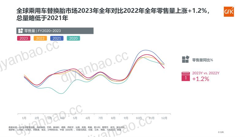 【GfK】全球与中国乘用车替换胎市场回顾与展望 第3页