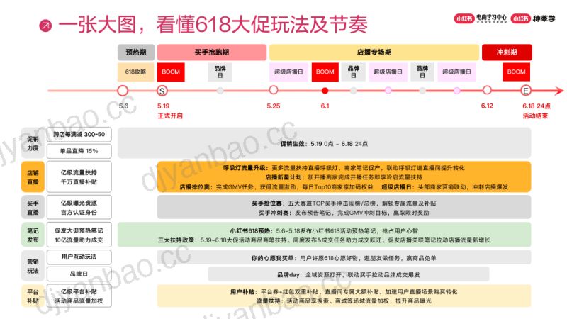【其他方案】小红书618大促政策及玩法解读【互联网】【电商】【通案】-S 第3页
