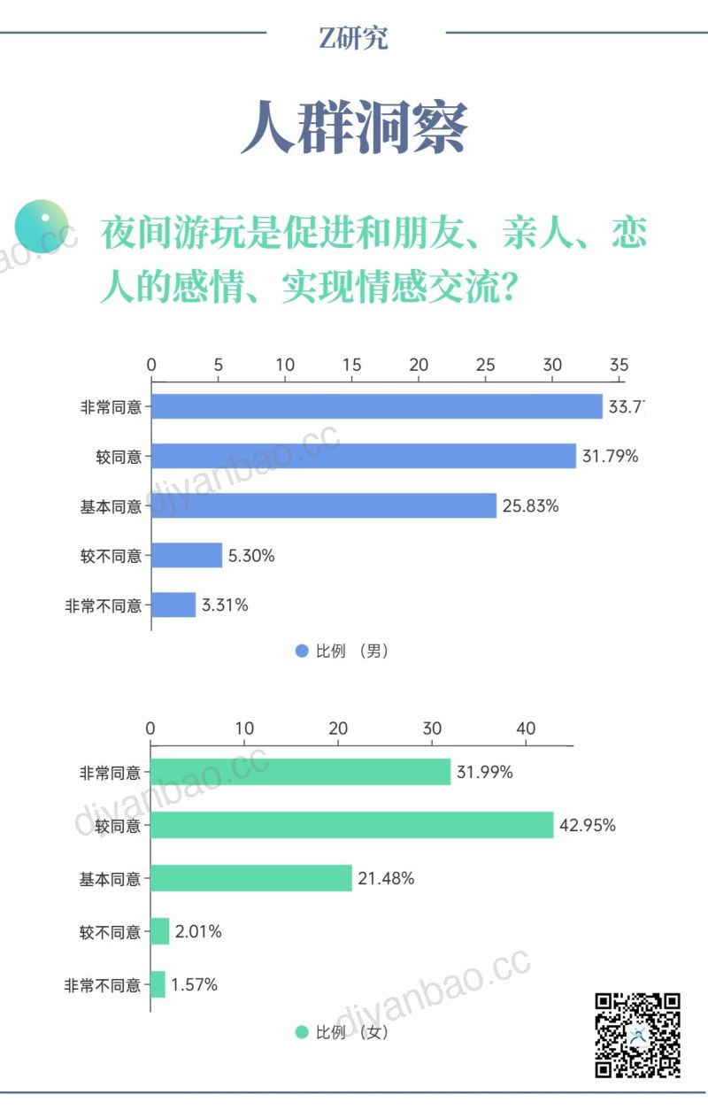 【Z研究】2023大学生夜间文旅消费洞察微报告 第3页