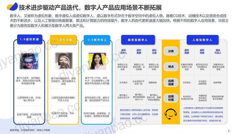 亿邦智库&一知智能:2023数字人直播应用发展报告(32页) 第3页