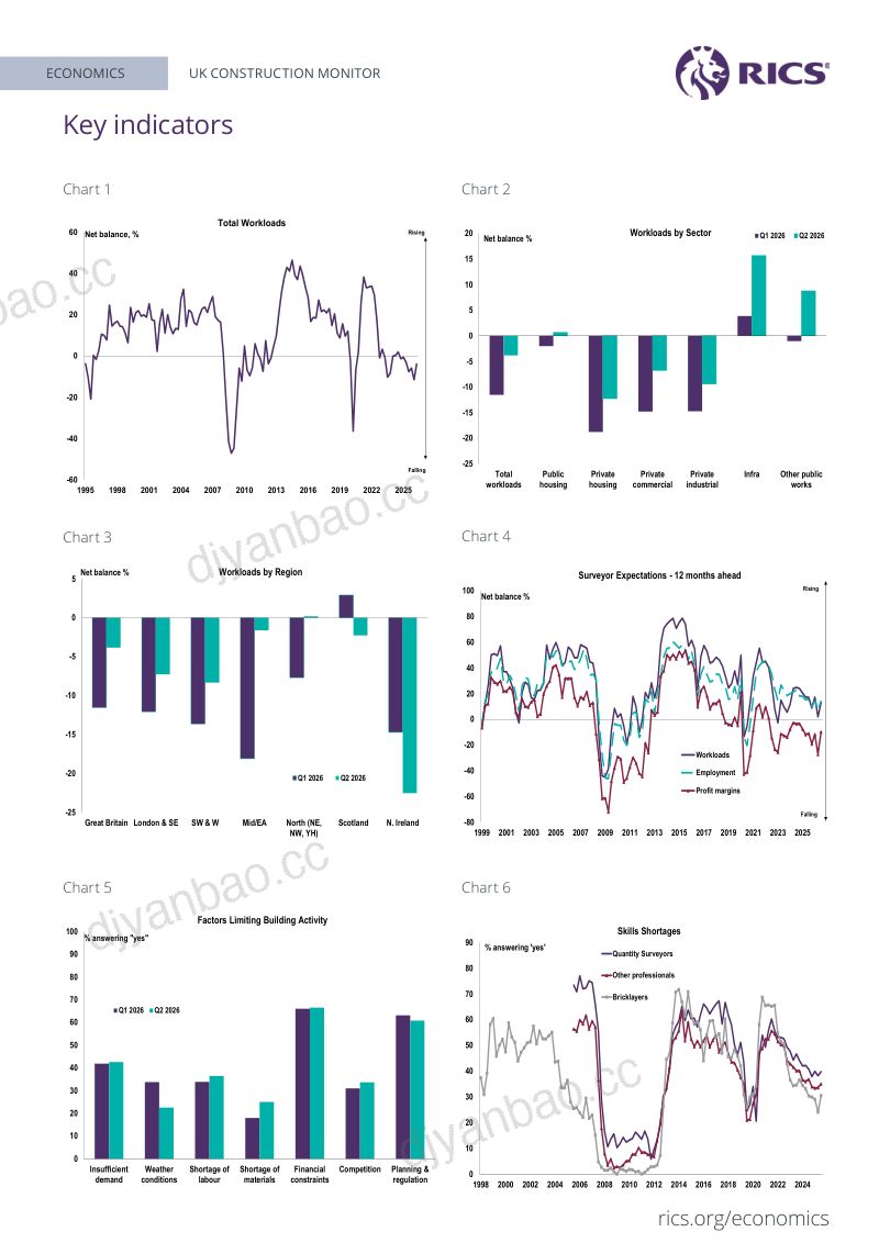 RICS：2026年第二季度英国建筑行业监测报告（英文版） 第3页