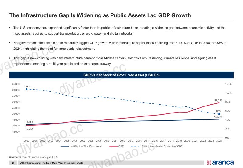 Aranca：2026美国基础设施领域长期投资机遇报告：公共资金、AI 基建、电网现代化与产业回流（英文版） 第3页