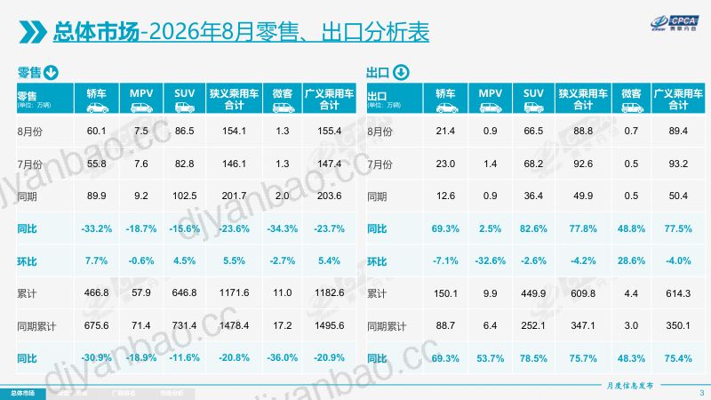 乘联会:2026年8月份全国乘用车市场分析报告 第3页
