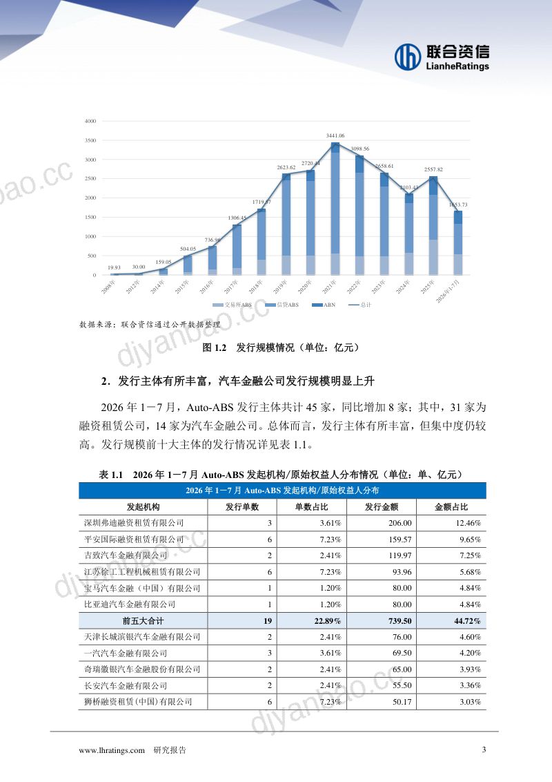 【联合资信】2026年Auto-ABS存续期表现：市场发行持续回暖证券信用风险稳步下降-260911 第3页