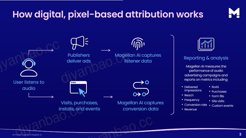 Magellan AI:2026年上半年播客广告测量基准报告(英文版) 第3页