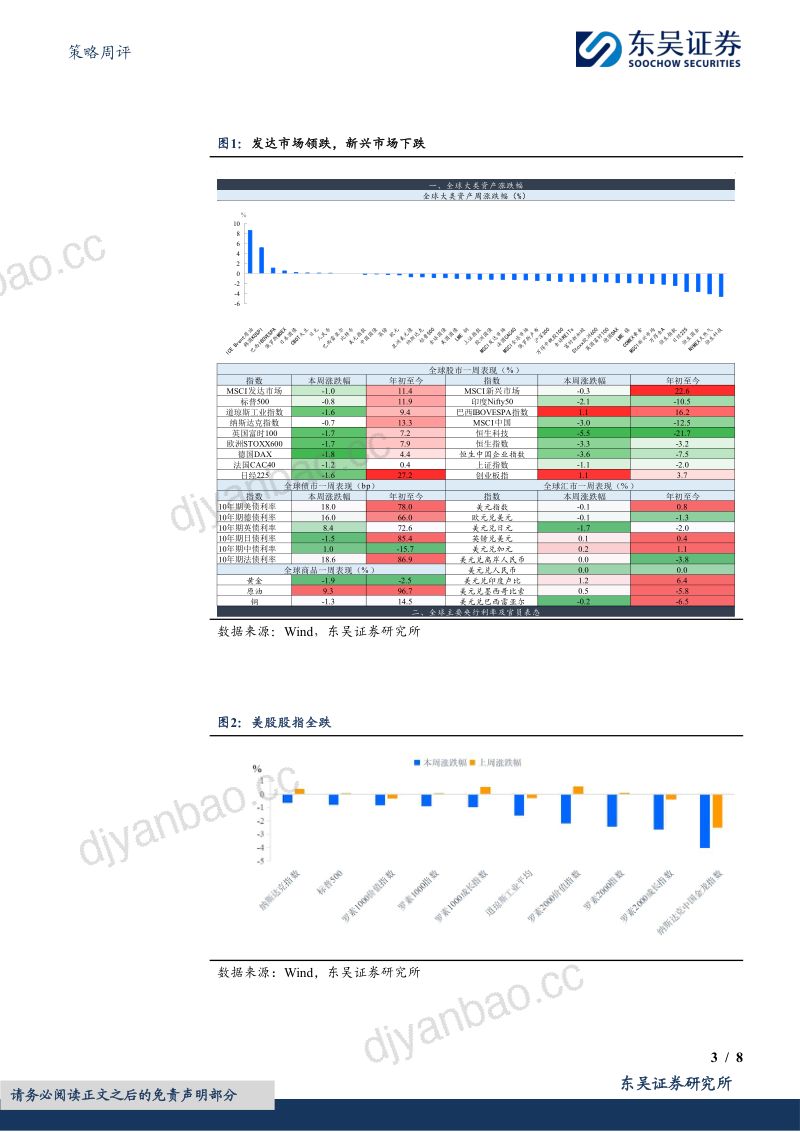 【东吴证券】美股周观点:9月加息?未必是最大的风险-260915 第3页