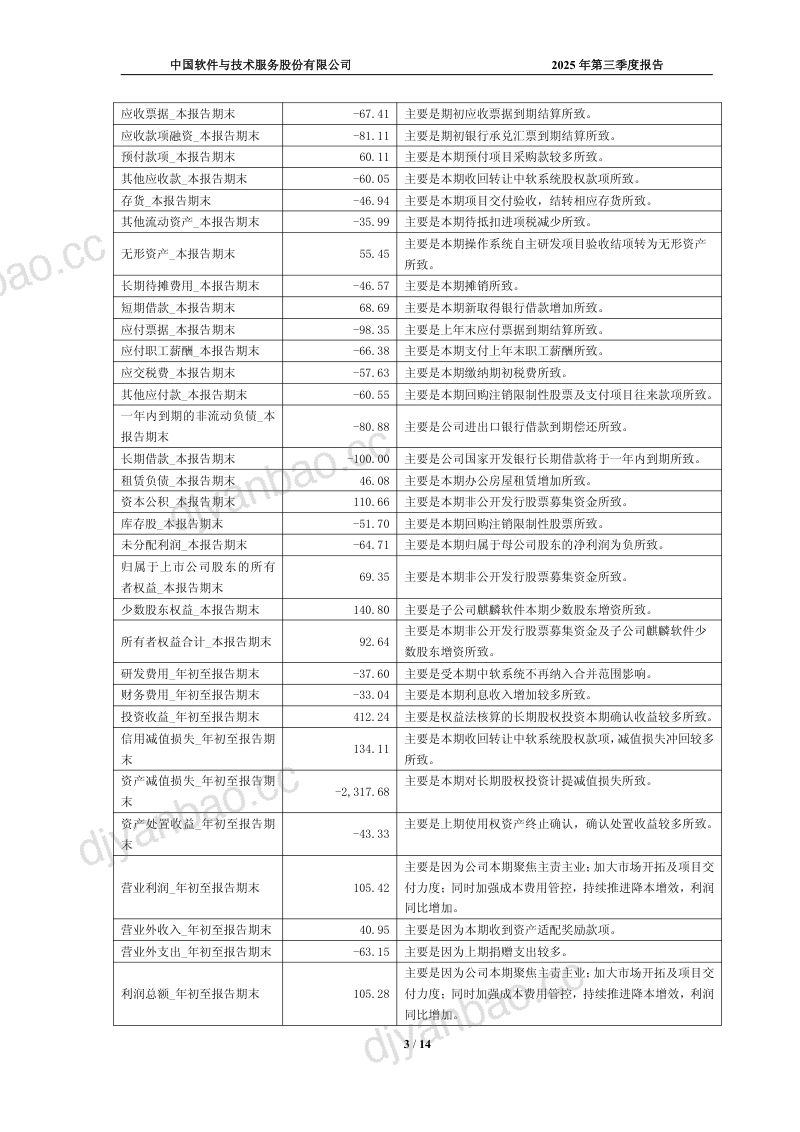 中国软件:2025年第三季度报告 第3页