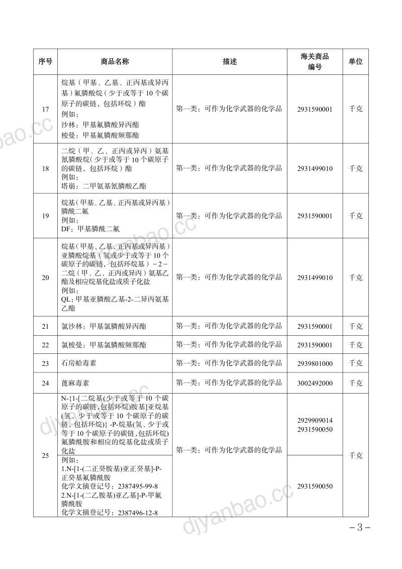 商务部:两用物项和技术进出口许可证管理目录(2026年) 第3页