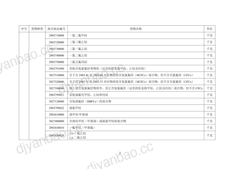 商务部:进口许可证管理货物目录(2026年) 第2页