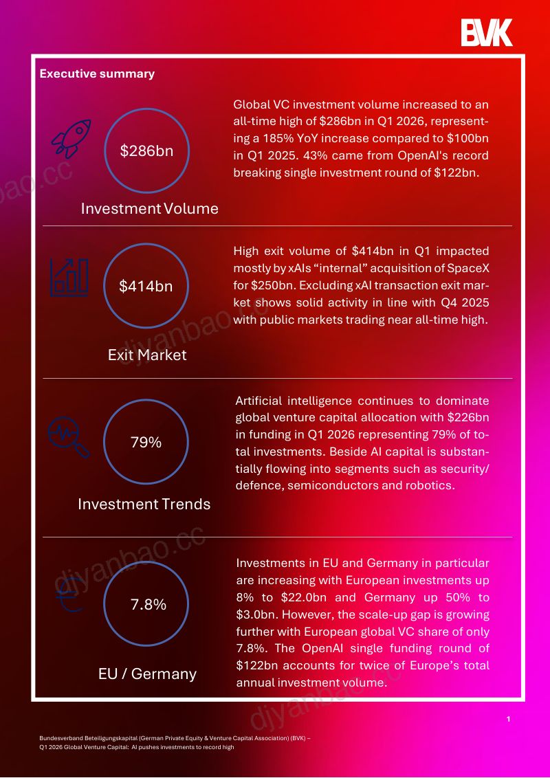 BVK:2026年 Q1 全球风险投资市场报告:AI 推动投资规模创历史新高(英文版) 第2页