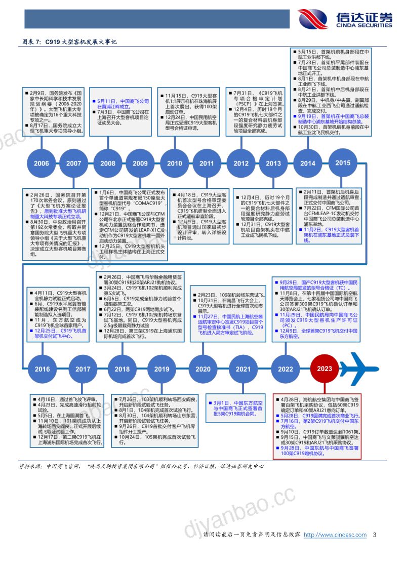 大飞机行业事项点评：C919斩获最大单笔订单，开启规模化发展新篇章 第3页