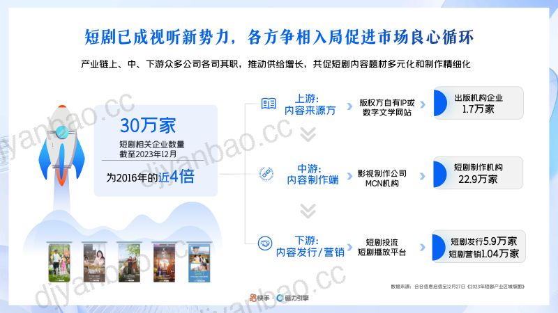 2024年快手磁力引擎短剧行业营销通案 第3页