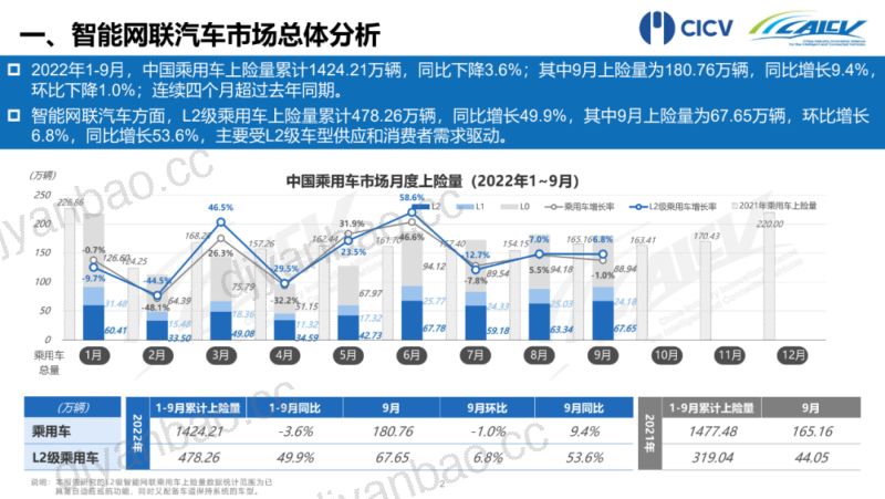 CAICV联盟2022年1-9月中国智能网联乘用车市场分析报告 第3页