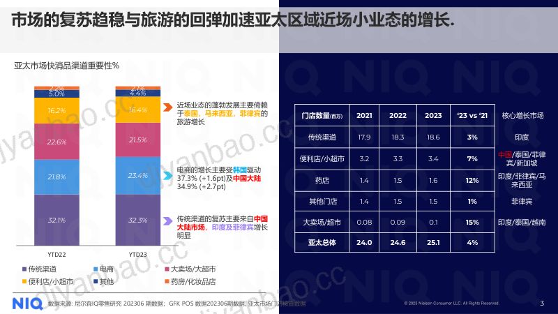 重塑渠道新生态-郑冶 尼尔森IQ-Foodaily FBIC2024 第3页
