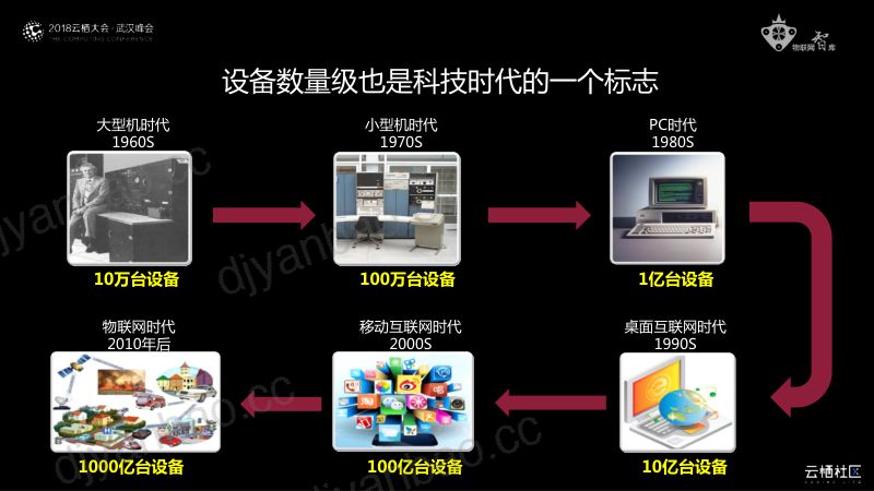2018年物联网产业发展及生态分析 第2页