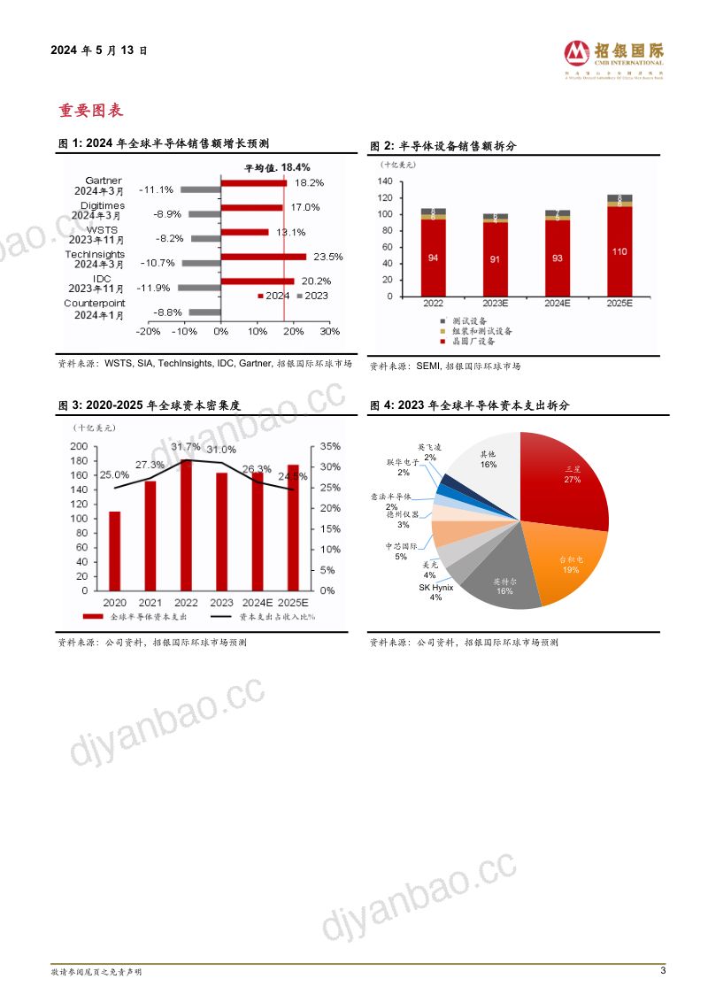 半导体行业研究技术进步和国产替代推动半导体设备投资增长北方华创首予买入评级- 第3页