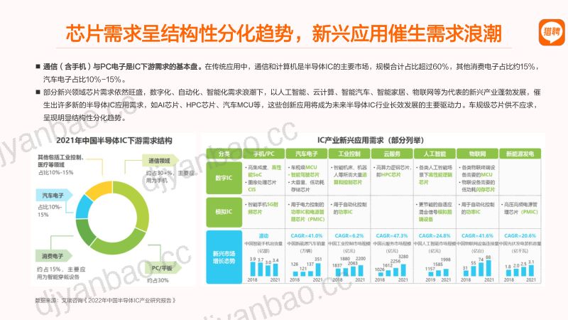 猎聘:2022半导体芯片人才市场趋势报告 第2页
