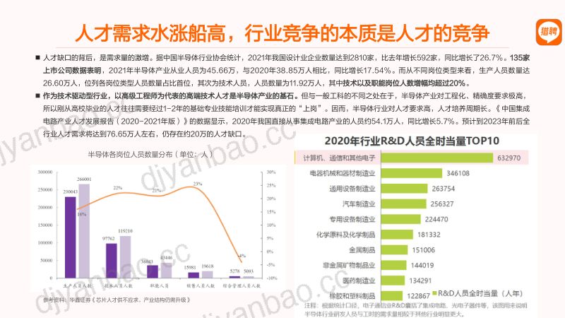 猎聘:2022半导体芯片人才市场趋势报告 第3页