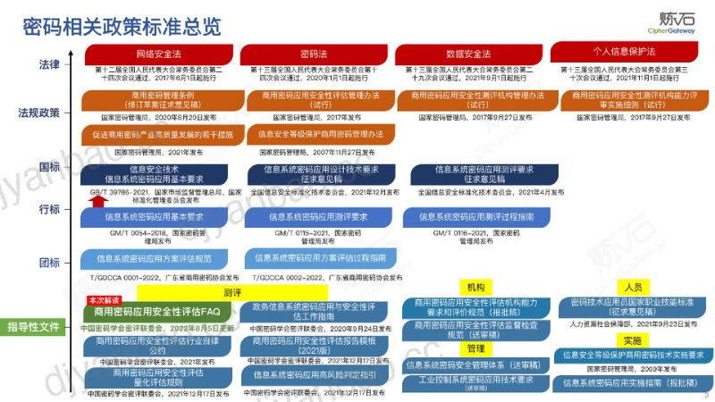 图解《商用密码应用安全性评估FAQ(第二版)》 第3页