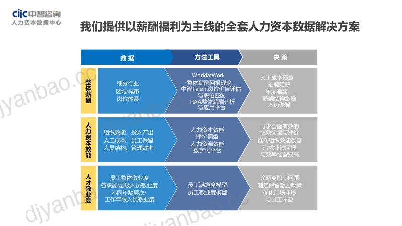 中智咨询2018-2019年企业福利管理实践白皮书 第3页