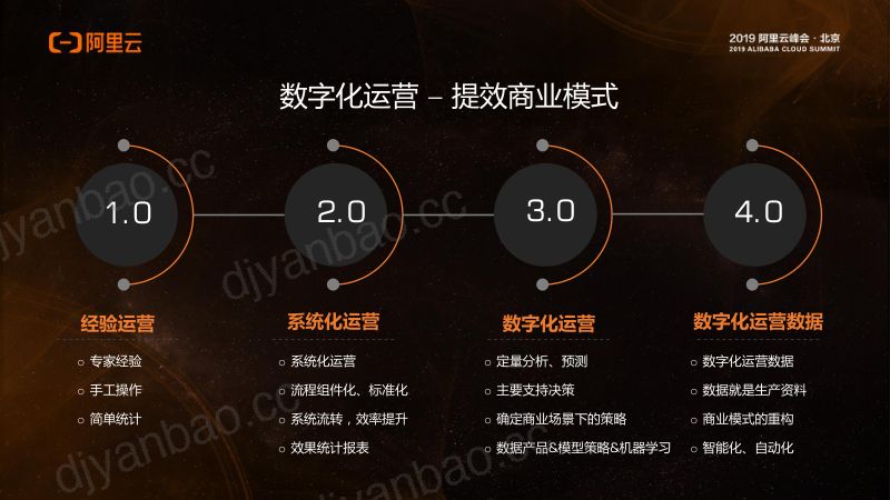 2018年金融数字化运营探索 第2页