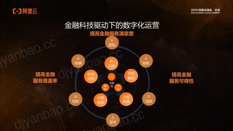 2018年金融数字化运营探索 第3页