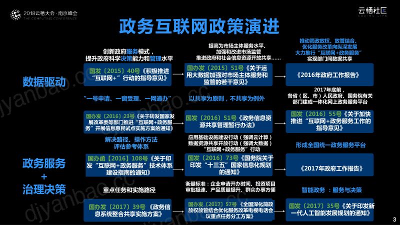 2018年数据驱动智慧政务政府数字化转型之道 第3页