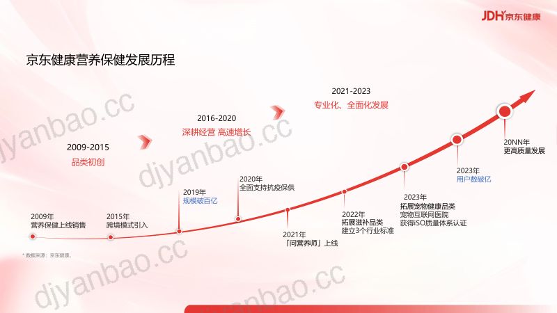 直击“精准营养”-宋常月 京东健康-Foodaily FBIC2024 第3页