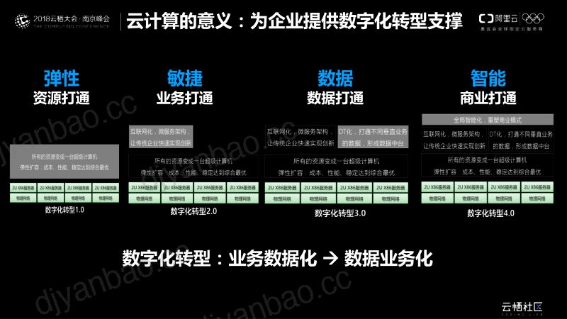 2018年飞天专有云让数字转型快速敏捷 第3页