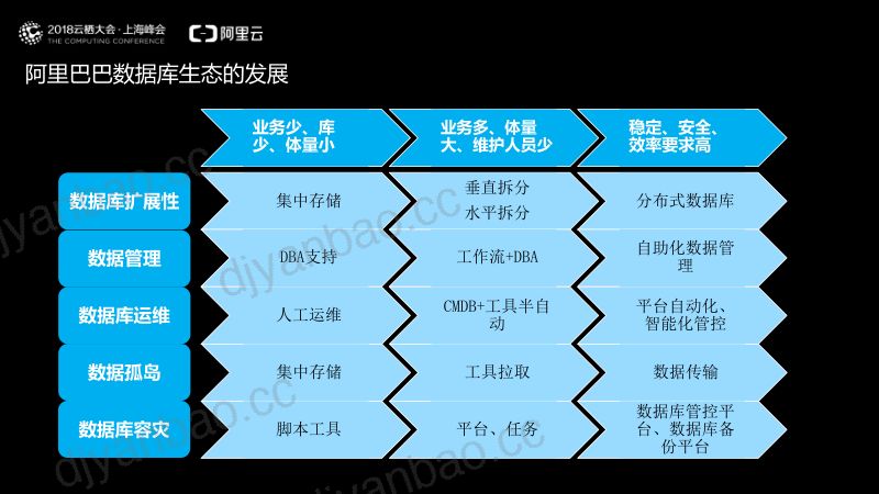 2018年互联网架构转型中的数据库实践 第3页