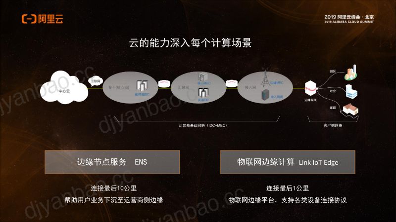 2018年边缘节点服务ENS离用户更近的计算 第3页