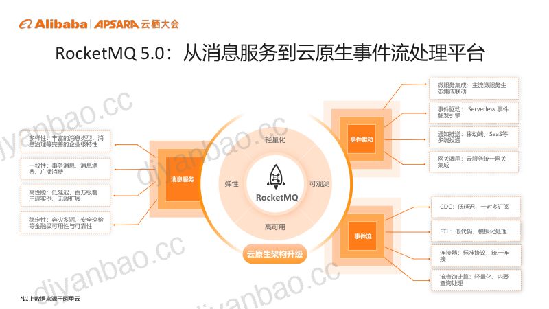 消息队列RocketMQ5.0从消息服务到云原生事件流处理平台-杨秋弟曼红 第3页