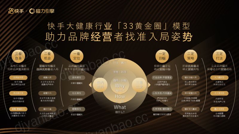 2024年快手引擎泛健康行业营销手册-健入佳境布局健康未来 第3页