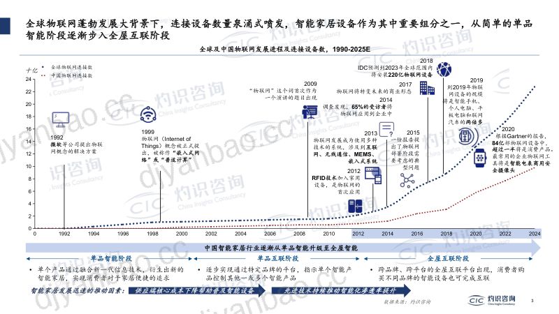灼识咨询2022中国智能IoT家电设备行业蓝皮书 第3页