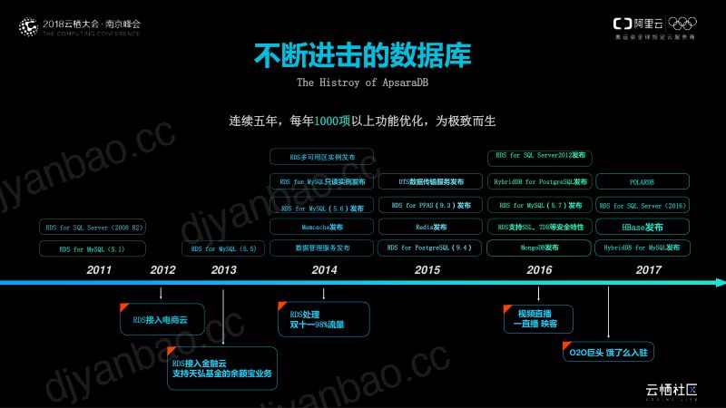 2018年阿里云数据库如何迎合传统企业数字化转型 第3页