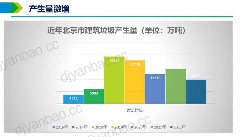专题报告1北京市建筑垃圾治理模式经验分享-北京市城市管理委员会尚德磊 第2页