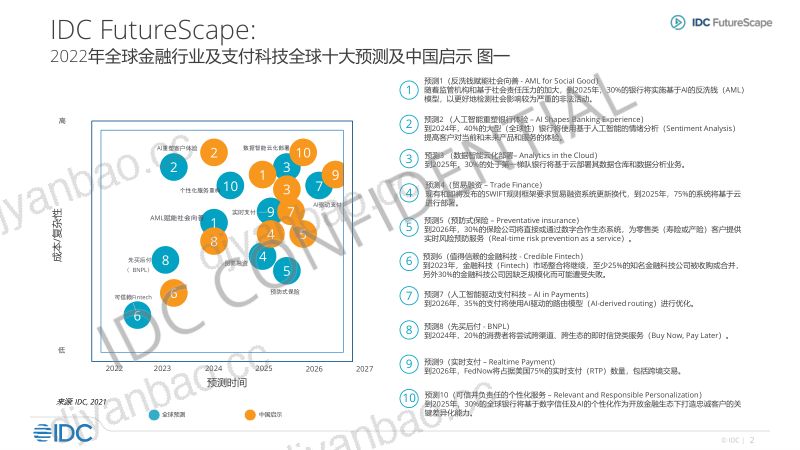 IDC2022全球金融行业及支付科技十大预测报告-中国启示 第2页
