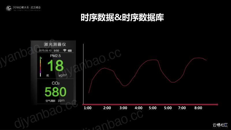 2018年为物联网而生-高性能时间序列数据库 第3页