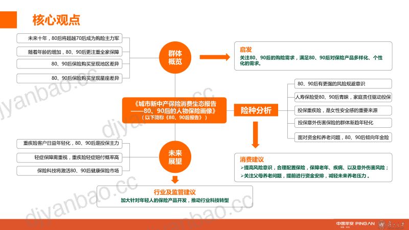 复旦大学&中国平安：城市新中产保险消费生态报告——80、90后的人物保险画像分析（2020） 第3页