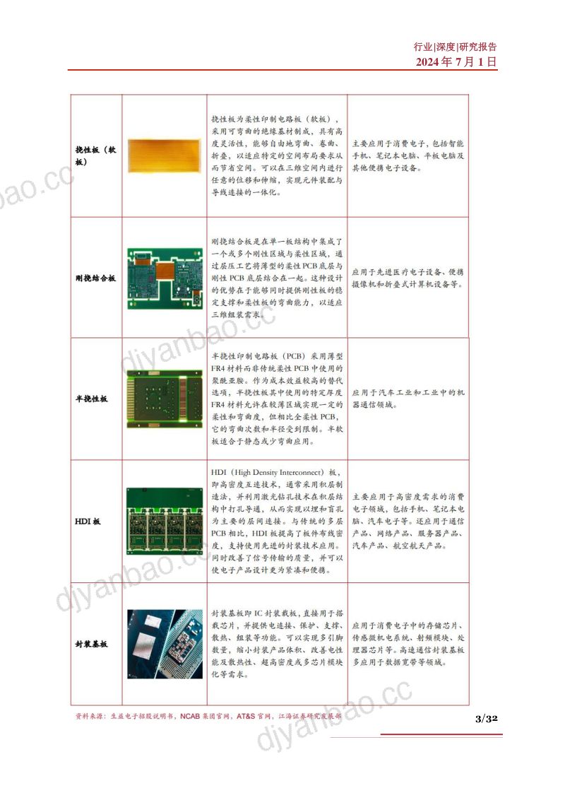 PCB行业深度行业现状政策分析产业链及相关公司深度梳理- 第3页