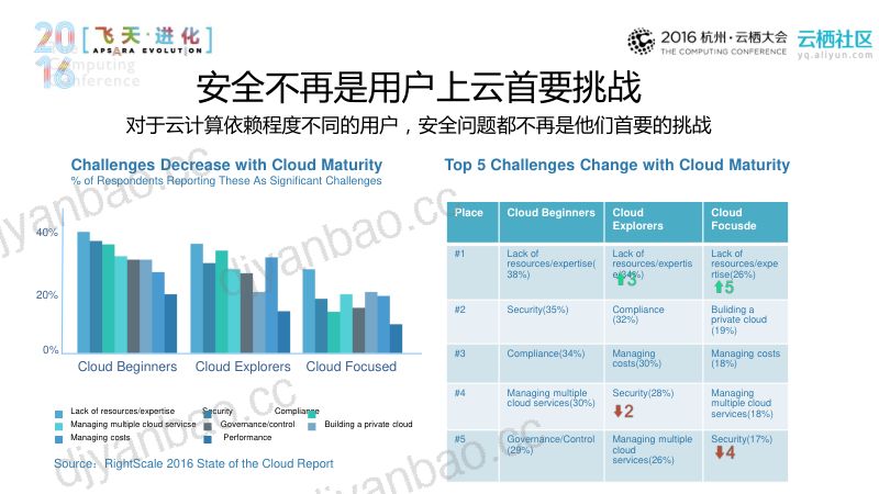 2018年云上的世界为什么更安全 第3页