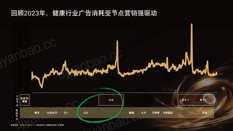 抓住节点,全域营销——抖音健康膳食行业营销趋势分享-张家瑞 巨量引擎-Foodaily FBIC2024 第2页
