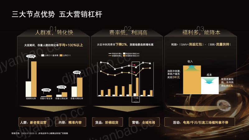 抓住节点,全域营销——抖音健康膳食行业营销趋势分享-张家瑞 巨量引擎-Foodaily FBIC2024 第3页