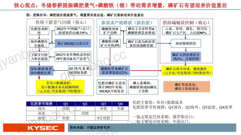 开源证券_化工：冬储春耕提振磷肥景气+磷酸铁（锂）带动需求增量，磷矿石有望迎来价值重估_2023-02-08 第3页