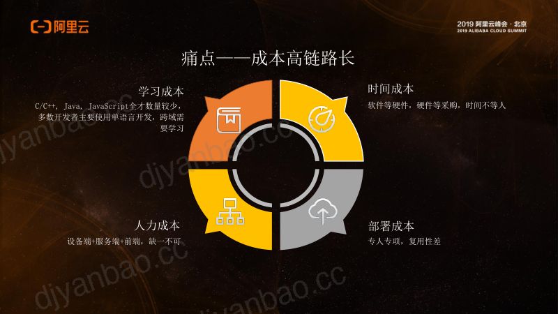 2018年阿里云IoT端到端一站式开发 第3页