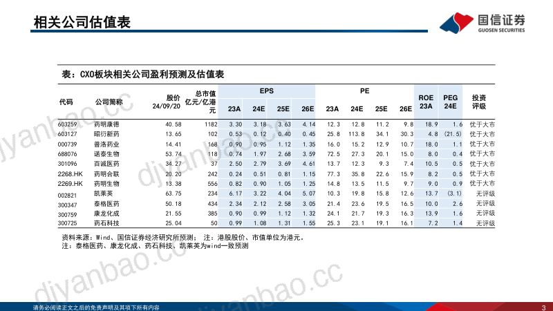 CXO行业2024年中报总结:一体化龙头增长稳健,关注海外需求持续恢复 第3页
