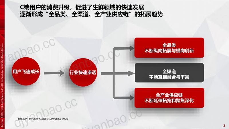 京东大数据研究院2019京东生鲜行业研究报告 第3页