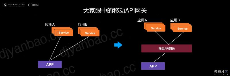 2018年阿里千亿级流量移动API网关的演进 第3页
