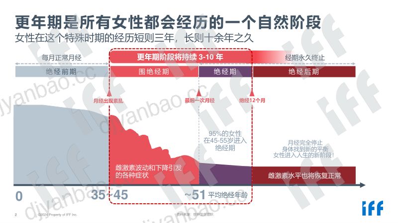 更年期健康的无限潜能-王蓓 IFF-Foodaily FBIC2024 第2页